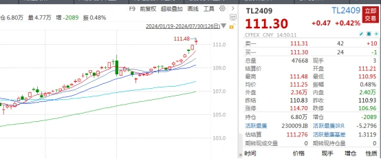 央行下调利率致债券市场走牛，30年期国债期货屡创新高
