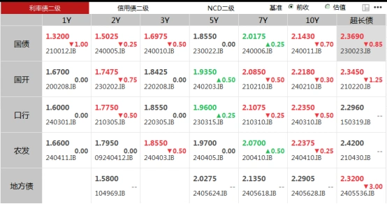 央行MLF利率下调_国债期货历史新高_债券市场价格和到期收益率