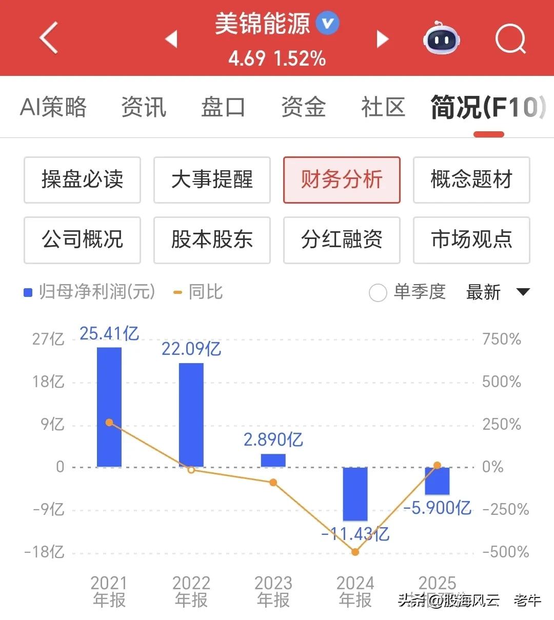沪指连破前高创新高，美锦能源股价趴地，股民持仓变化几何？