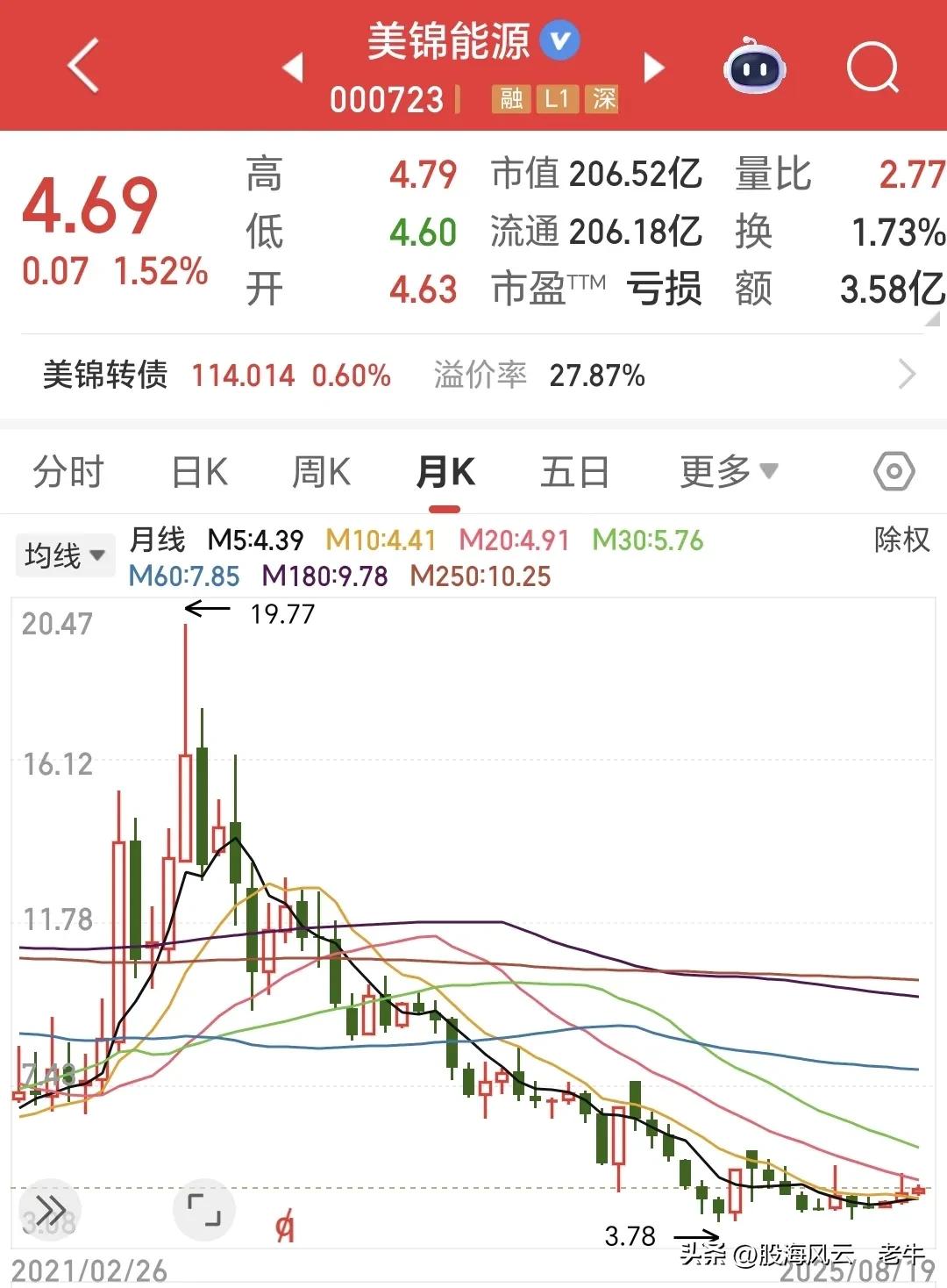 美锦能源股价分析_沪指3745点突破_美锦能源股票分析
