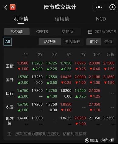 连续回调三日！超长债昨日加速下行，债券牛市行情或已结束？