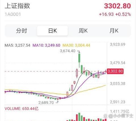 大盘5月11日反弹至今涨幅虽小，但赚钱效应显著增强？三大特征