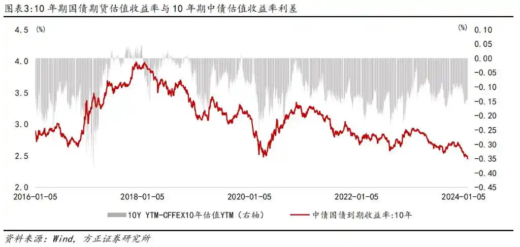 债券市场价格和到期收益率_30年期中债估值收益率下行_10年期中债估值收益率下行