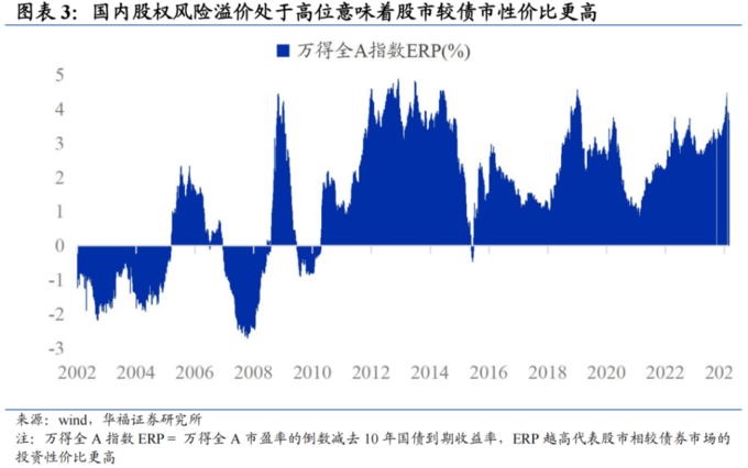 华福证券燕翔金晗观点_债券市场价格和到期收益率_债市新高后股债性价比分析