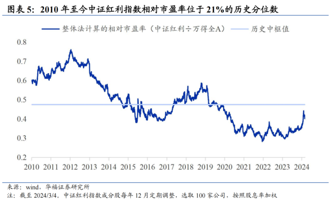 债券市场价格和到期收益率_华福证券燕翔金晗观点_债市新高后股债性价比分析
