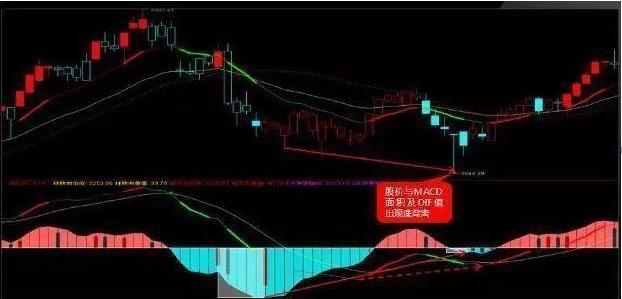 28个技术指标速查速用炒股不求人_MACD指标背离形态解读_MACD指标使用技巧