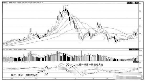 MACD指标使用技巧_28个技术指标速查速用炒股不求人_MACD指标背离形态解读
