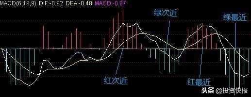 MACD指标使用技巧_MACD指标背离形态解读_28个技术指标速查速用炒股不求人