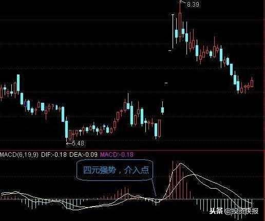 28个技术指标速查速用炒股不求人_MACD指标背离形态解读_MACD指标使用技巧