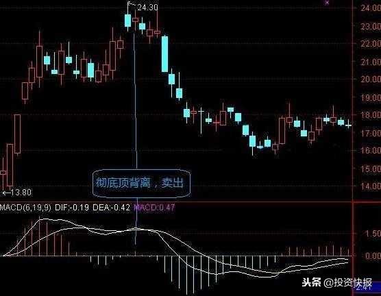 28个技术指标速查速用炒股不求人_MACD指标背离形态解读_MACD指标使用技巧