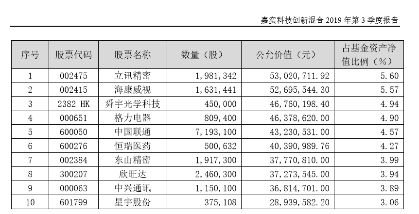基金公司披露三季报，科创板基金持仓成色几何？规模净值如何？