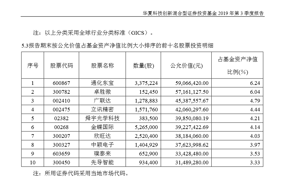 一只股很多基金持股说明什么_科创板基金重仓股_科创基金三季报持仓分析