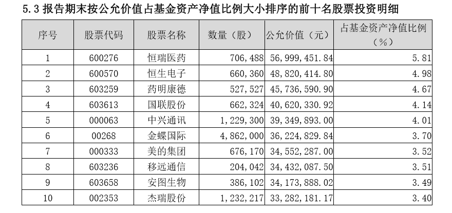 科创基金三季报持仓分析_一只股很多基金持股说明什么_科创板基金重仓股