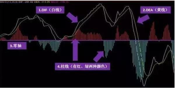 股市中MACD指标经久不衰，你知道它的绝妙运用技巧吗？