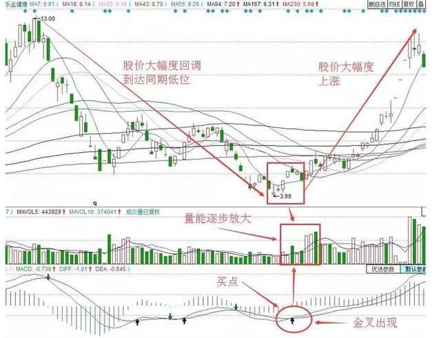 28个技术指标速查速用炒股不求人_MACD指标使用技巧_MACD金叉死叉详解