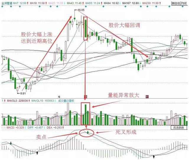 28个技术指标速查速用炒股不求人_MACD金叉死叉详解_MACD指标使用技巧
