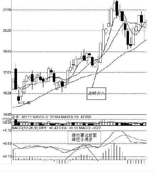 28个技术指标速查速用炒股不求人_MACD指标使用技巧_MACD金叉死叉详解