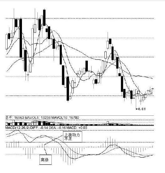 MACD金叉死叉详解_28个技术指标速查速用炒股不求人_MACD指标使用技巧