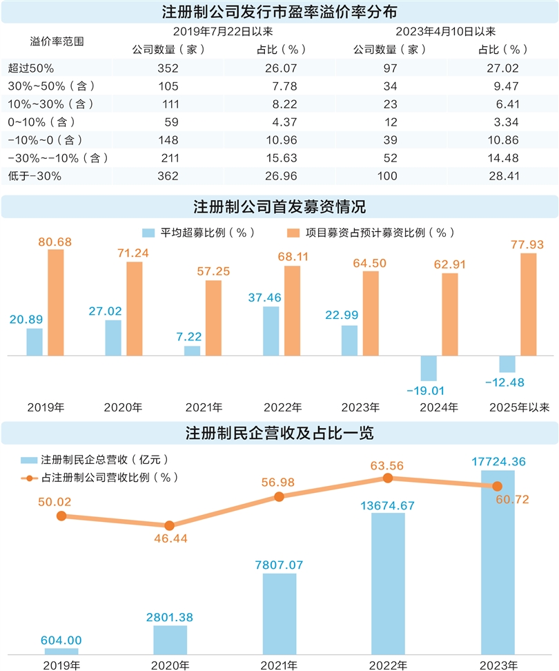 全面注册制实施后，新股审核发行有何变化？信披又有何要求？