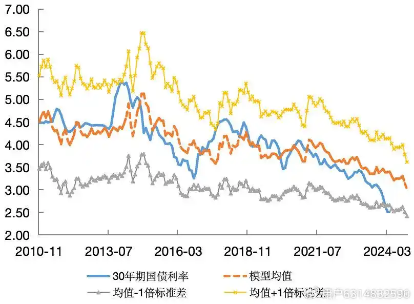 债券市场价格和到期收益率_超长期国债收益率走势及影响因素分析_供求关系对长期国债收益率的影响