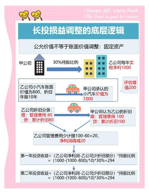 长期股权投资权益法核算_权益法确认投资收益_初始投资成本调整