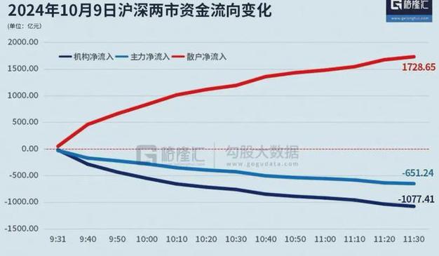 资金分析：主力净流入-2.85亿，股价靠近压力位75.31需