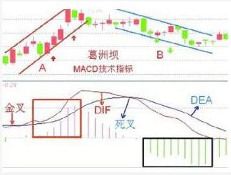 28个技术指标速查速用炒股不求人_MACD技术分析详解_MACD指标使用方法