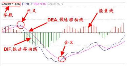 MACD技术分析详解_MACD指标使用方法_28个技术指标速查速用炒股不求人