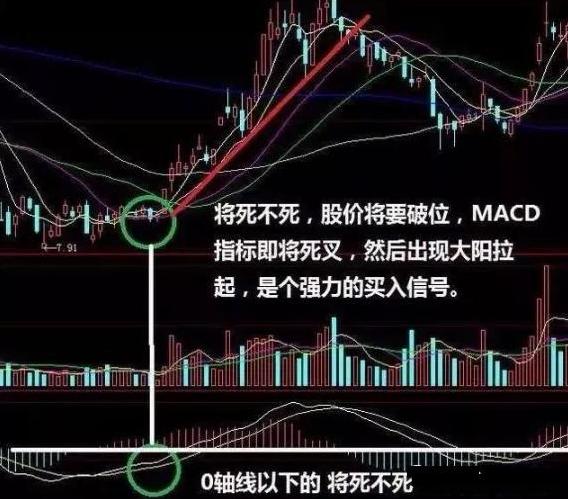 28个技术指标速查速用炒股不求人_MACD技术分析详解_MACD指标使用方法