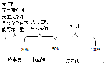 权益法确认投资收益_长期股权投资成本法权益法会计处理_长期股权投资成本法与权益法区别