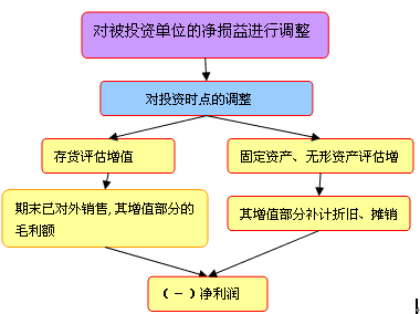 权益法确认投资收益_长期股权投资成本法与权益法区别_长期股权投资成本法权益法会计处理