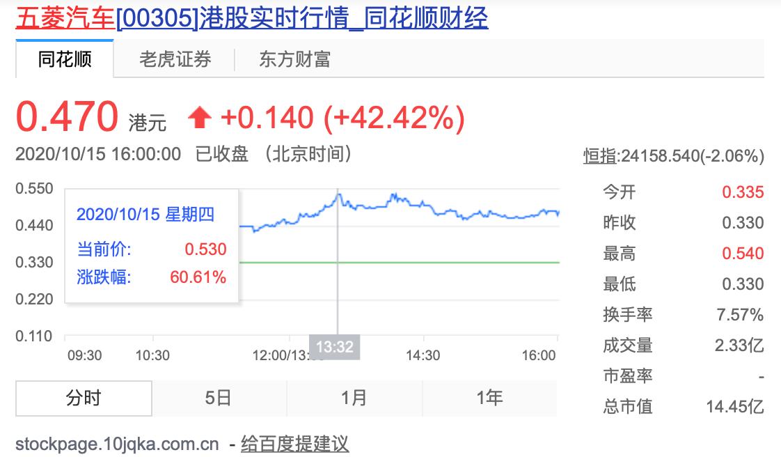 港股五菱汽车10月15日股价暴涨，原因究竟为何？