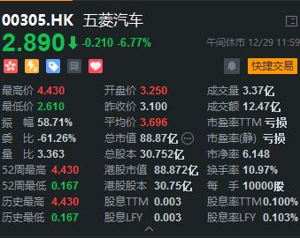中国神车股票涨了多少倍_五菱汽车股价暴跌40%_宏光MINI EV销量破3万