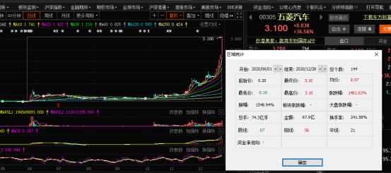 宏光MINI EV销量破3万_五菱汽车股价暴跌40%_中国神车股票涨了多少倍