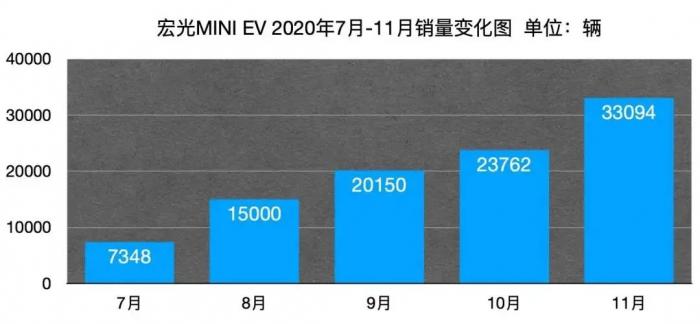 五菱汽车股价暴跌40%_宏光MINI EV销量破3万_中国神车股票涨了多少倍
