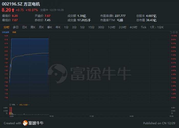 五菱汽车股价暴跌40%_中国神车股票涨了多少倍_宏光MINI EV销量破3万