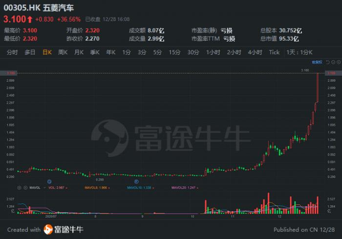 五菱汽车股价暴跌40%_宏光MINI EV销量破3万_中国神车股票涨了多少倍