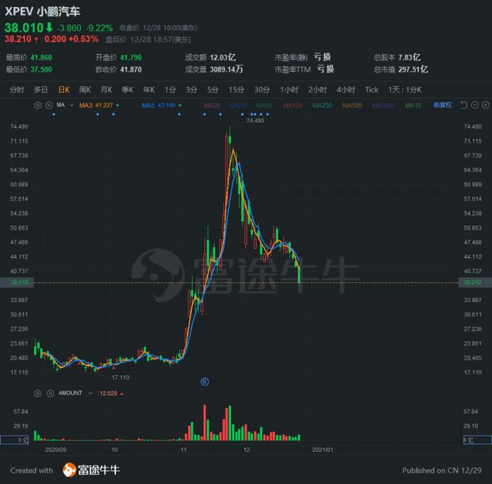 中国神车股票涨了多少倍_宏光MINI EV销量破3万_五菱汽车股价暴跌40%