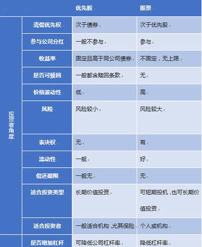 优先股是什么？其特征、种类及优先体现你了解多少？