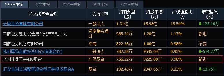 社保基金三季度持仓动向_社保基金新进绩优股_新升半导体概念 股票