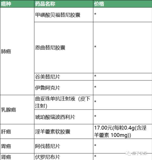 新型抗肿瘤药物价格引热议，10种药物成本收益待评估？