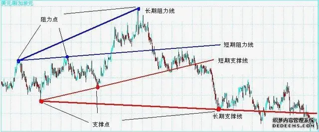 支撑线和压力线的确认修正及作用，你了解多少？