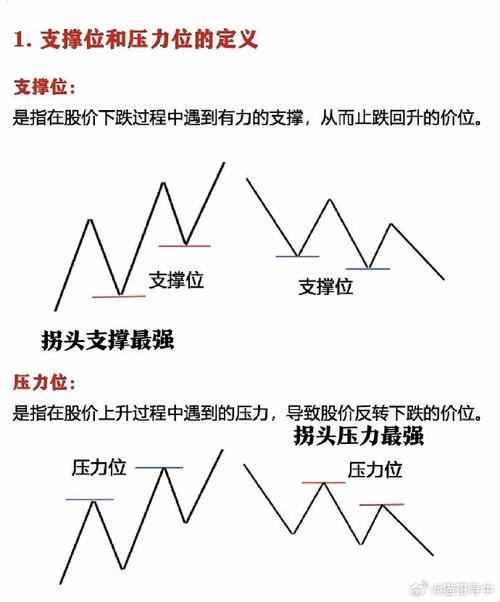 股票趋势技术分析_支撑线压力线确认修正_趋势线轨道线绘制方法