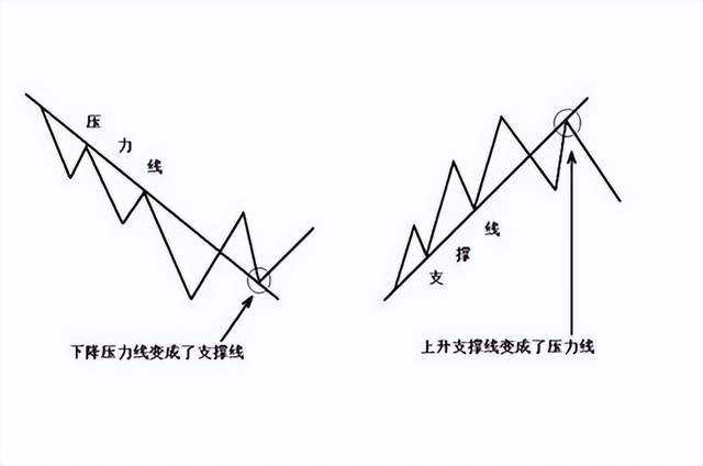 趋势线轨道线绘制方法_支撑线压力线确认修正_股票趋势技术分析