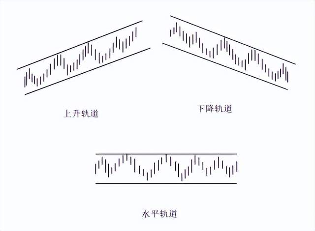 股票趋势技术分析_趋势线轨道线绘制方法_支撑线压力线确认修正