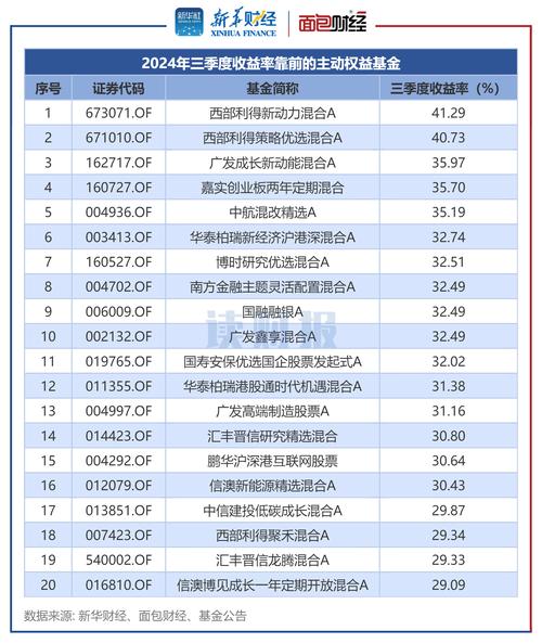 超3000只基金每年调仓1次，懂转换技巧的投资者多赚啦
