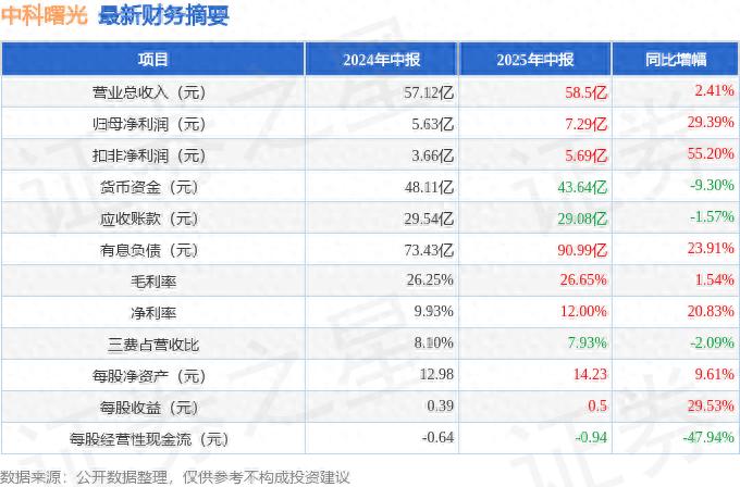 中科曙光2025年中报营收利润双升，各项数据指标表现佳