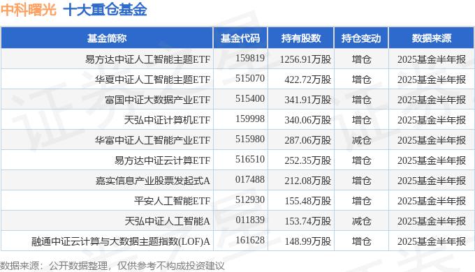 曙光信息产业股份有限公司 股票_中科曙光2025年中报分析_归母净利润同比增幅