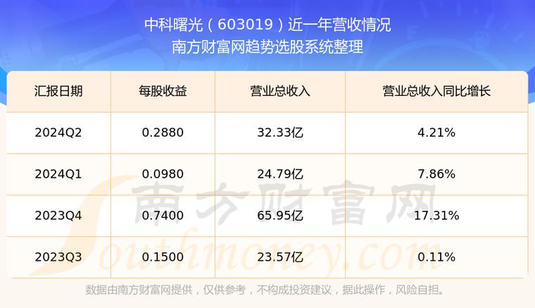 曙光信息产业股份有限公司 股票_归母净利润同比增幅_中科曙光2025年中报分析