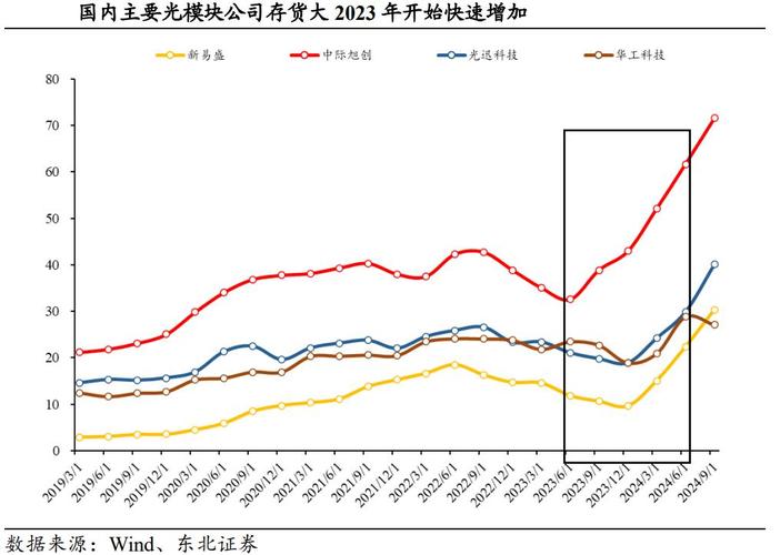 从上市公司披露信息看华工光模块出货量，各季度情况如何？